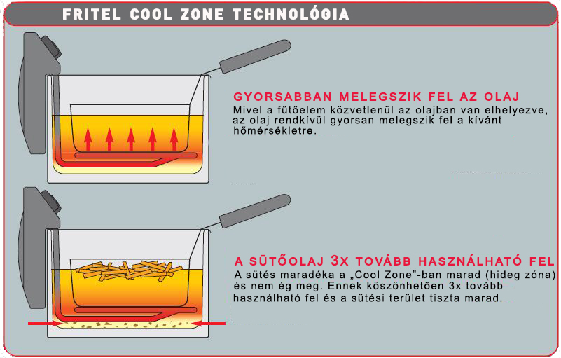 Fritel Cool Zone technológia - 3x tisztább olaj